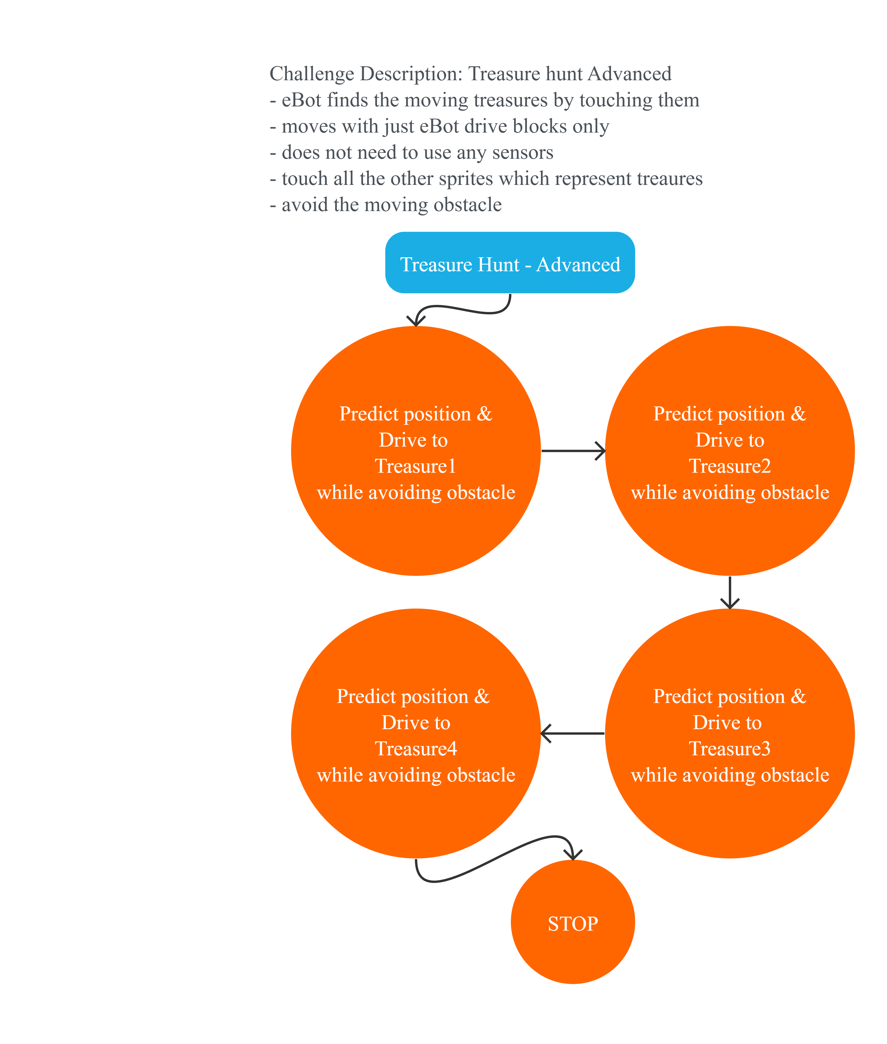 Project Flowchart
