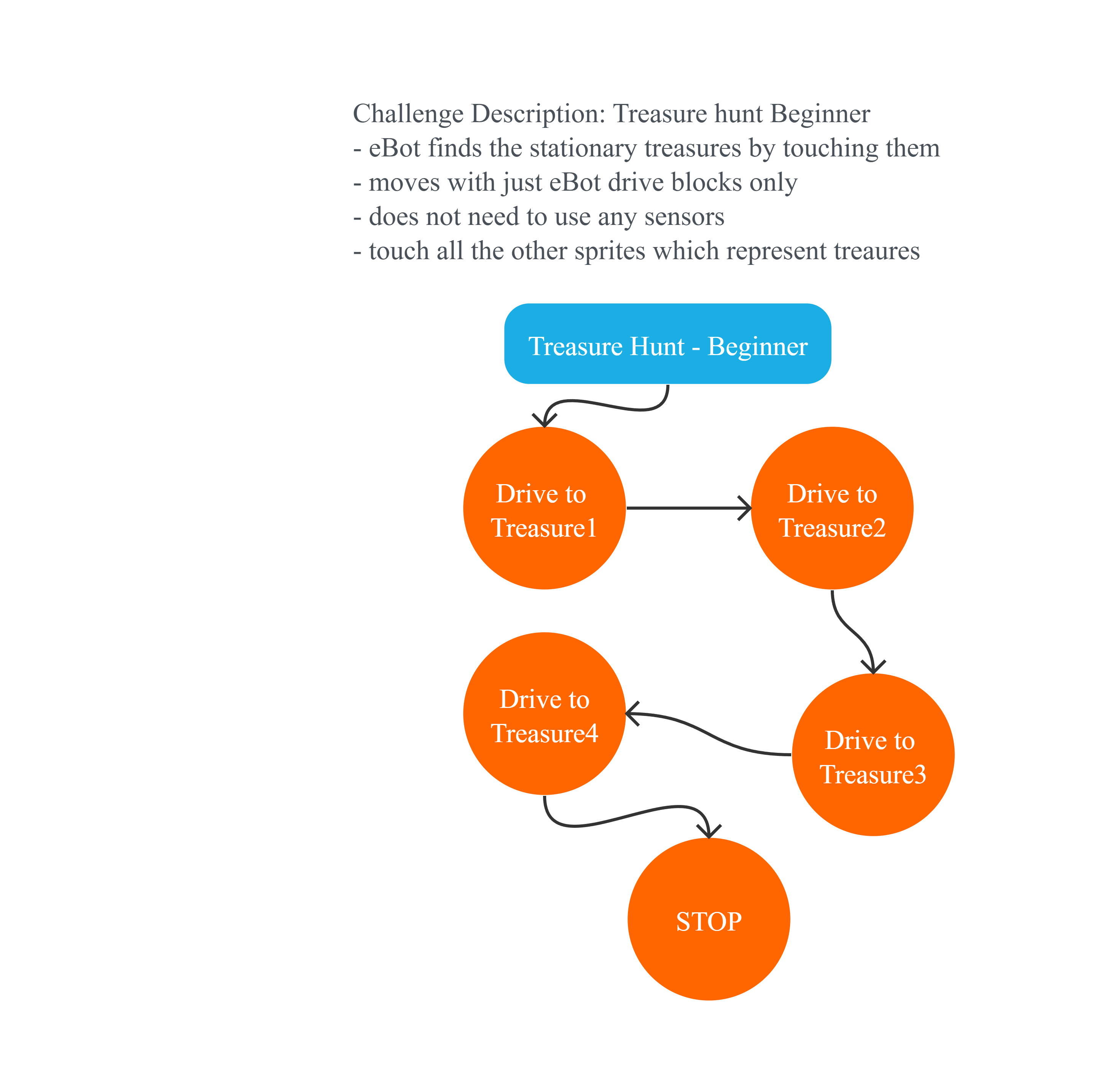 Project Flowchart