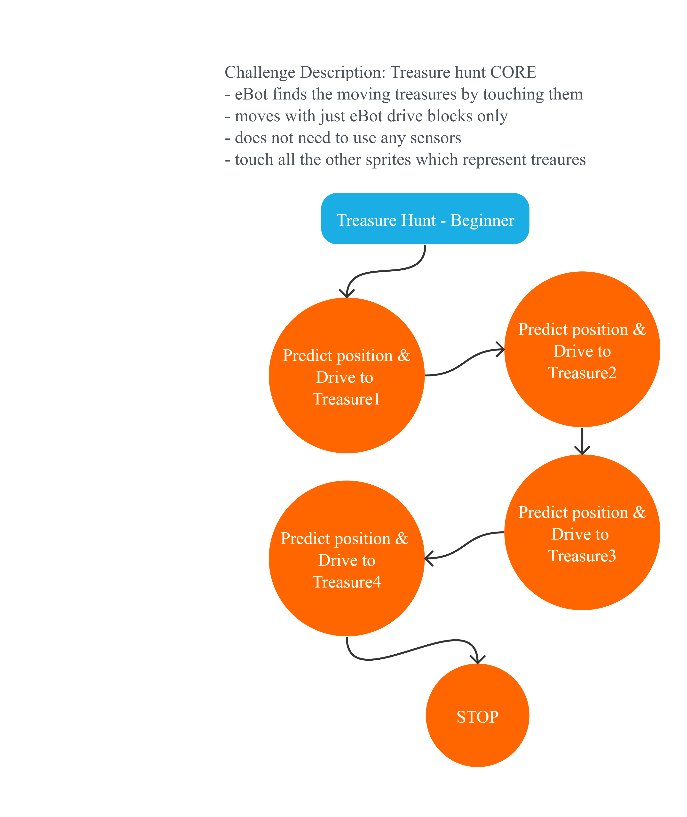 Project Flowchart